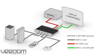 HD Fury - 8K VRROOM 40Gbps Videoprocessor