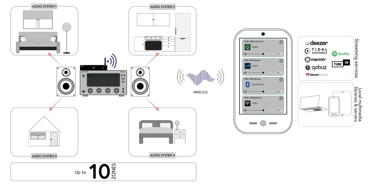 *DEMO* TAGA TWA-10B - Musikstreamer Nätverksspelare