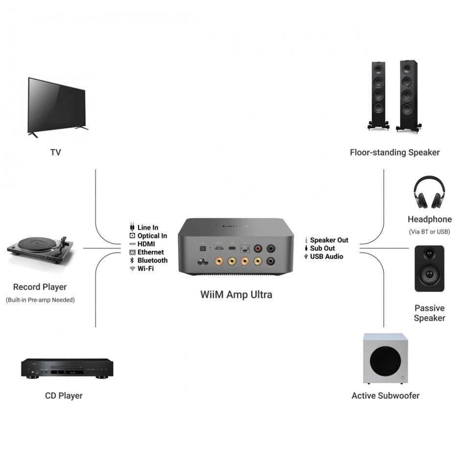 WiiM Amp Ultra - Kraftfull 100W streamingförstärkare med touchscreen Stereoförstärkare